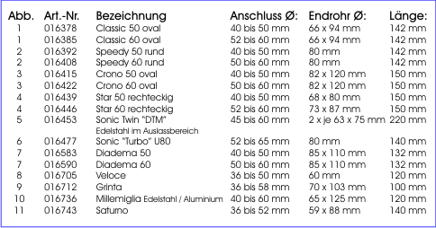 Edelstahl Auspuffblenden OBA Premium Line 
